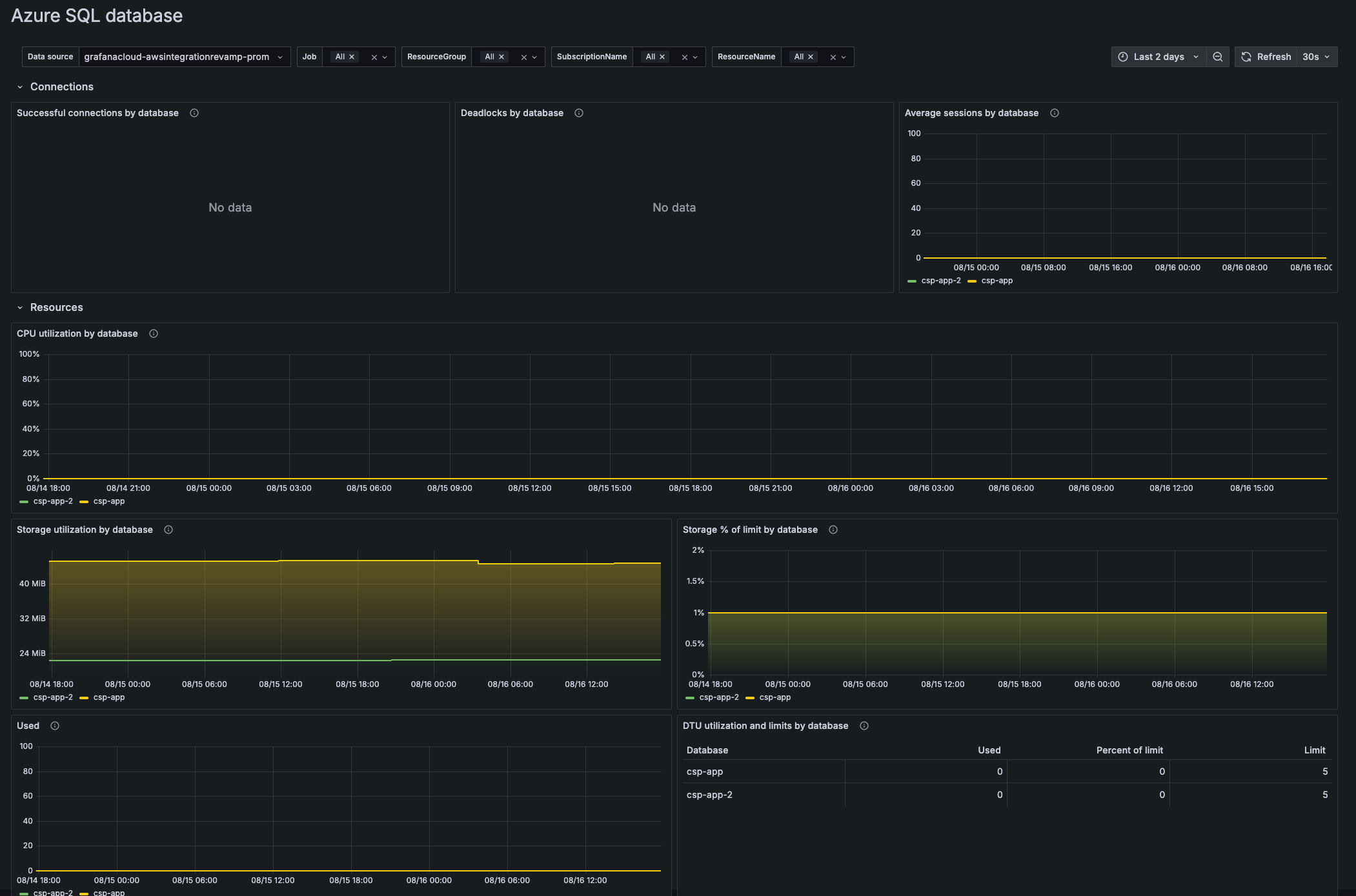SQL Database showing metrics for the past two days SQL Database showing metrics for the past two days