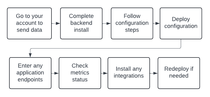 Steps of configuration process Steps of configuration process