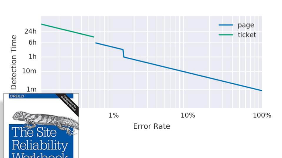 Error Rate and Detection Time Error Rate and Detection Time