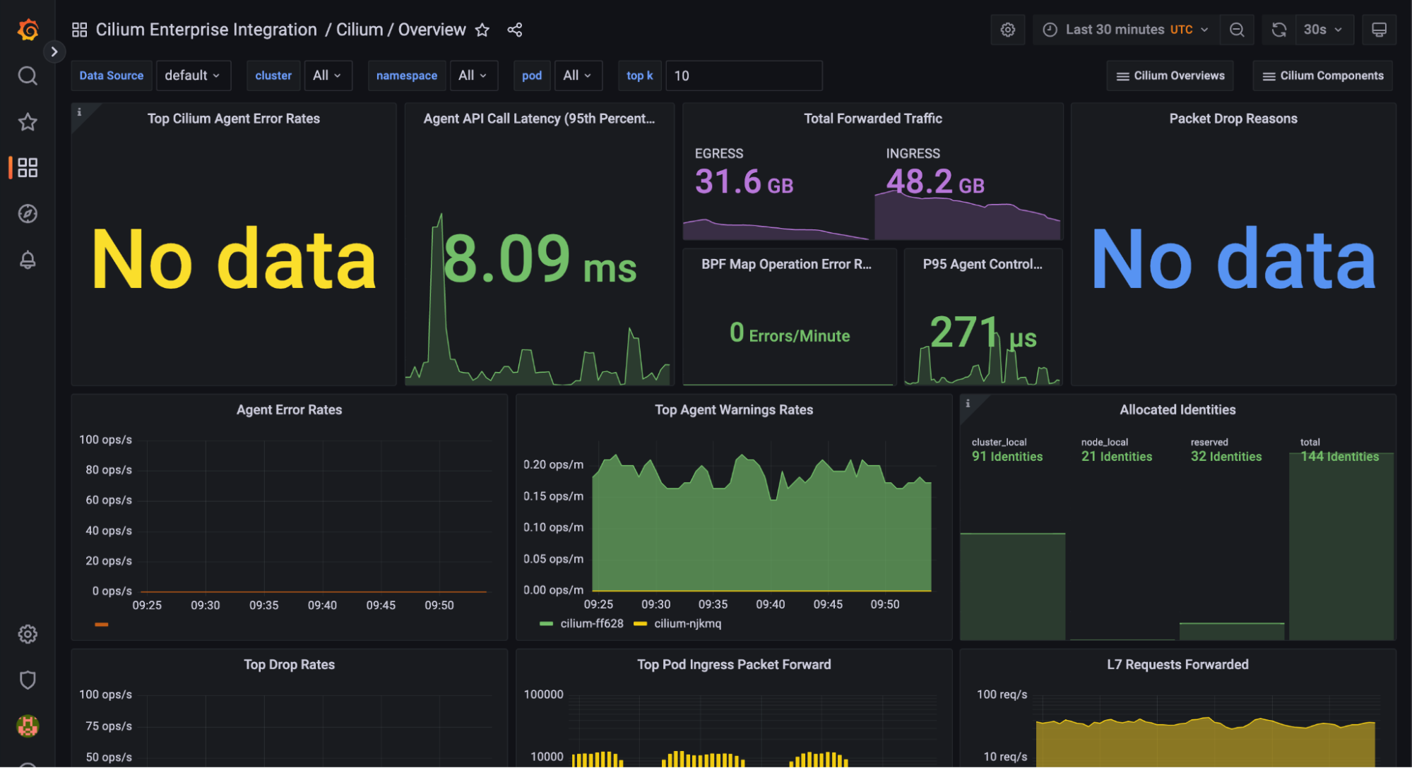 *Das Cilium Enterprise-Übersichts-Dashboard in der Grafana Cloud wurde mit Panels entwickelt, um verschiedene Benutzerkonfigurationen zu erfassen. Einige Panels erhalten Metriken nur, wenn bestimmte Bedingungen erfüllt sind.* Screenshot of Cilium overview dashboard in Grafana Cloud.
