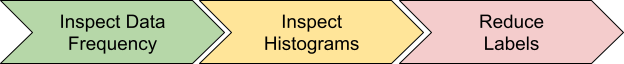 Diagram of three steps to control cardinality.